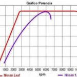 Comparación de tiempo de aceleración: EV vs. combustión