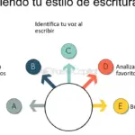Consejos para adaptar tu escritura en moda