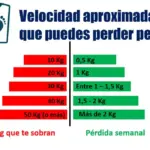 ¿Cuánto tiempo para ver resultados al perder peso?