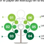 ¡Descubre cómo influir en las decisiones educativas de tus seguidores!