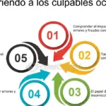 Errores contables y cómo evitarlos: Consecuencias y soluciones