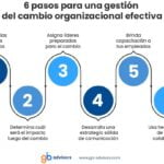 Expertos en gestión del cambio: claves para liderar la transformación empresarial