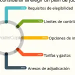 Factores clave para elegir un plan de jubilación