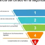 La Importancia del Cifrado en la Protección de Dispositivos
