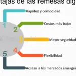 La revolución de las remesas digitales: la plataforma líder en envío de dinero