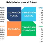 Las 10 habilidades de vida prácticas que necesitas para el futuro