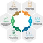 Mejora tus habilidades en la gestión de proyectos tecnológicos empresariales en 5 pasos