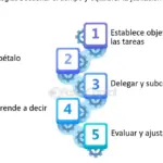 Optimiza tu tiempo y equilibra tu carga de trabajo en la maestría