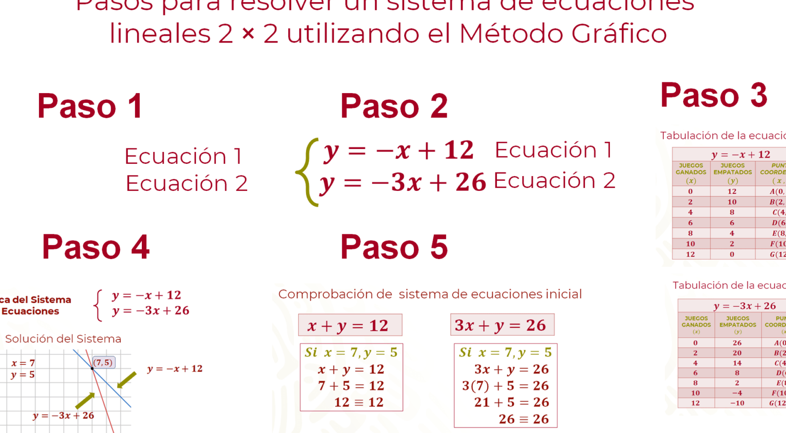 Sistema De 2x2: Método Gráfico Para Resolver Ecuaciones